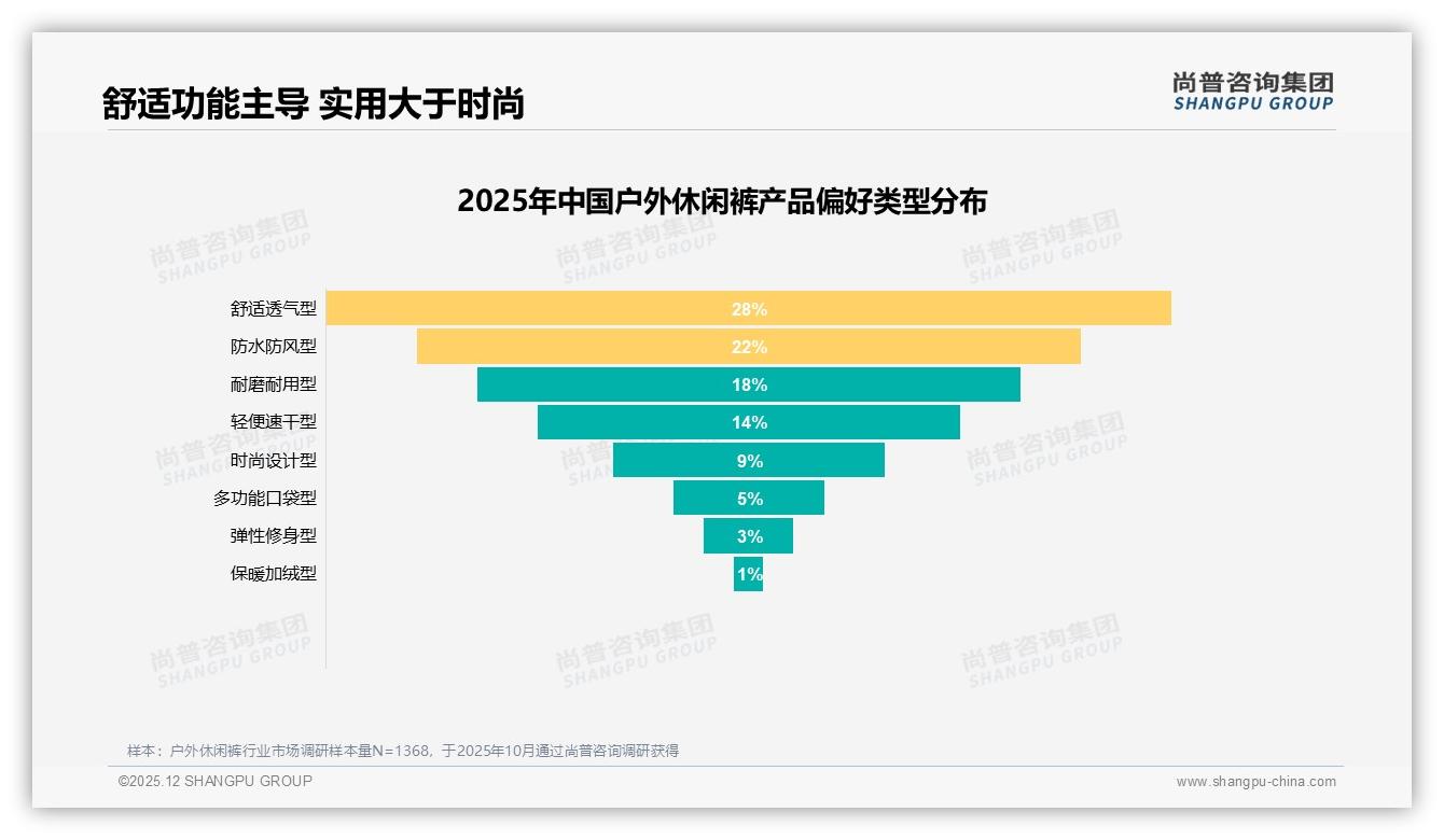 舒适透气型占28%，户外休闲裤功能为王——尚普咨询集团数据洞察-2025年12月-户外休闲裤-38