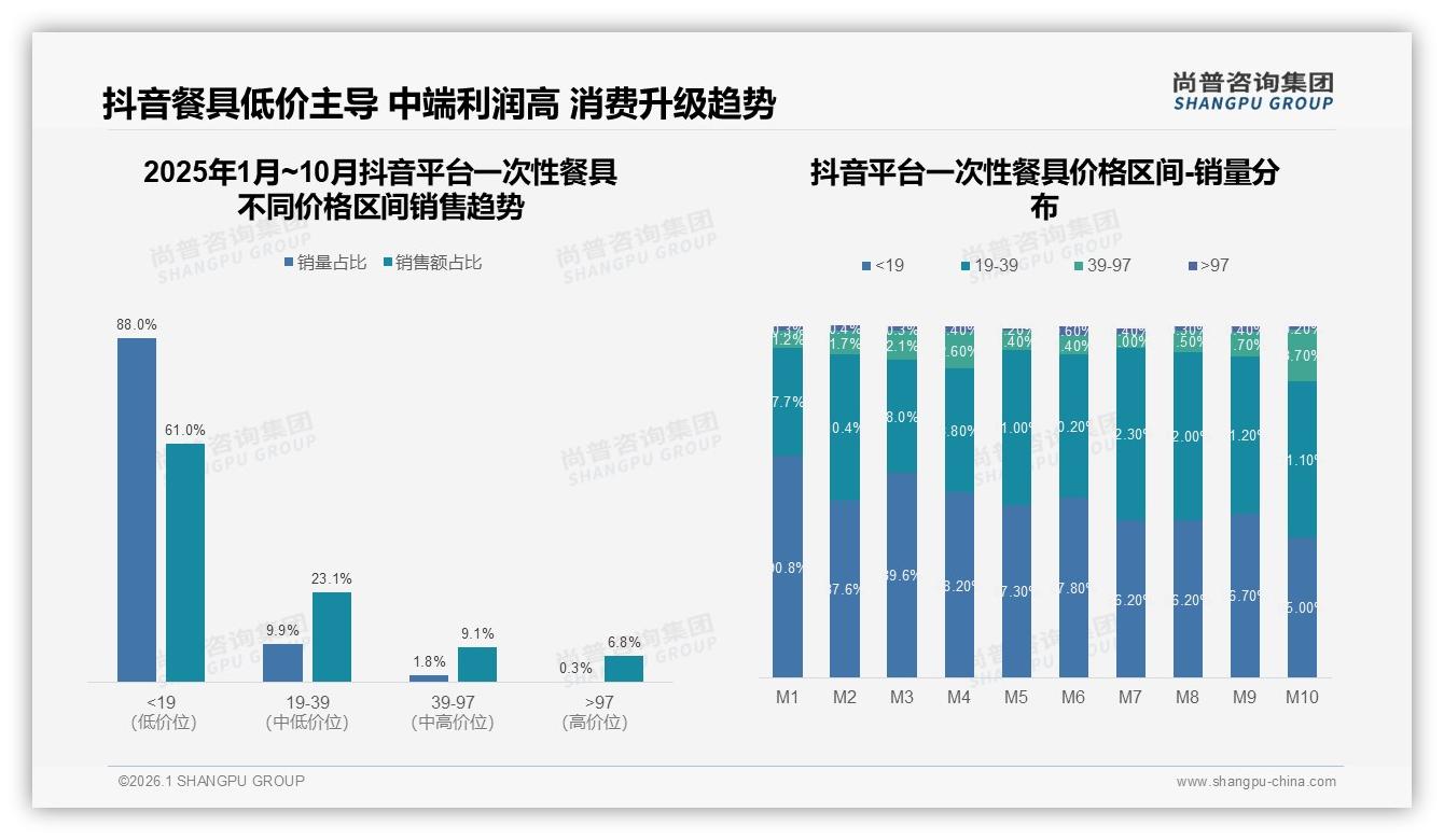 42%消费者价格涨一成仍买一次性餐具，35%减少频次暴露高敏感——尚普咨询集团趋势雷达报告-2026年1月-一次性餐具-38