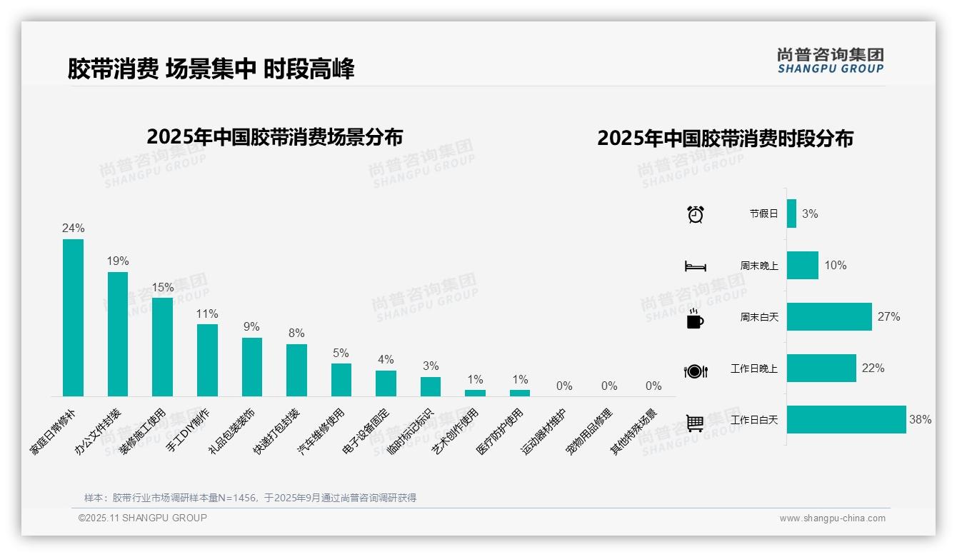决策参考：尚普咨询集团报告强调41%消费者偏好中等价位胶带-2025年11月-胶带-38