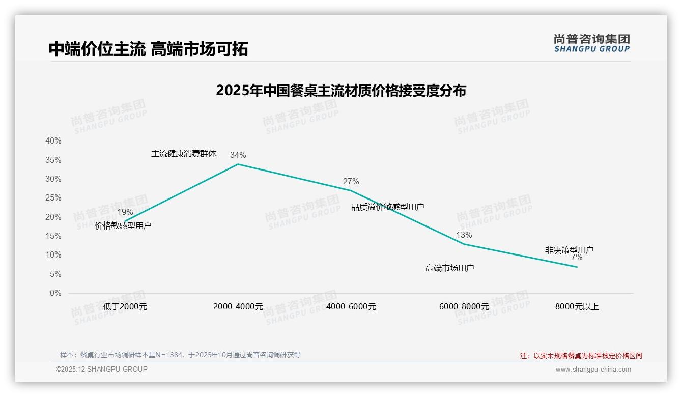 38%新房装修驱动餐桌需求，尚普咨询集团餐桌品类年报：精装修交付催生换新蓝海-2025年12月-餐桌-38
