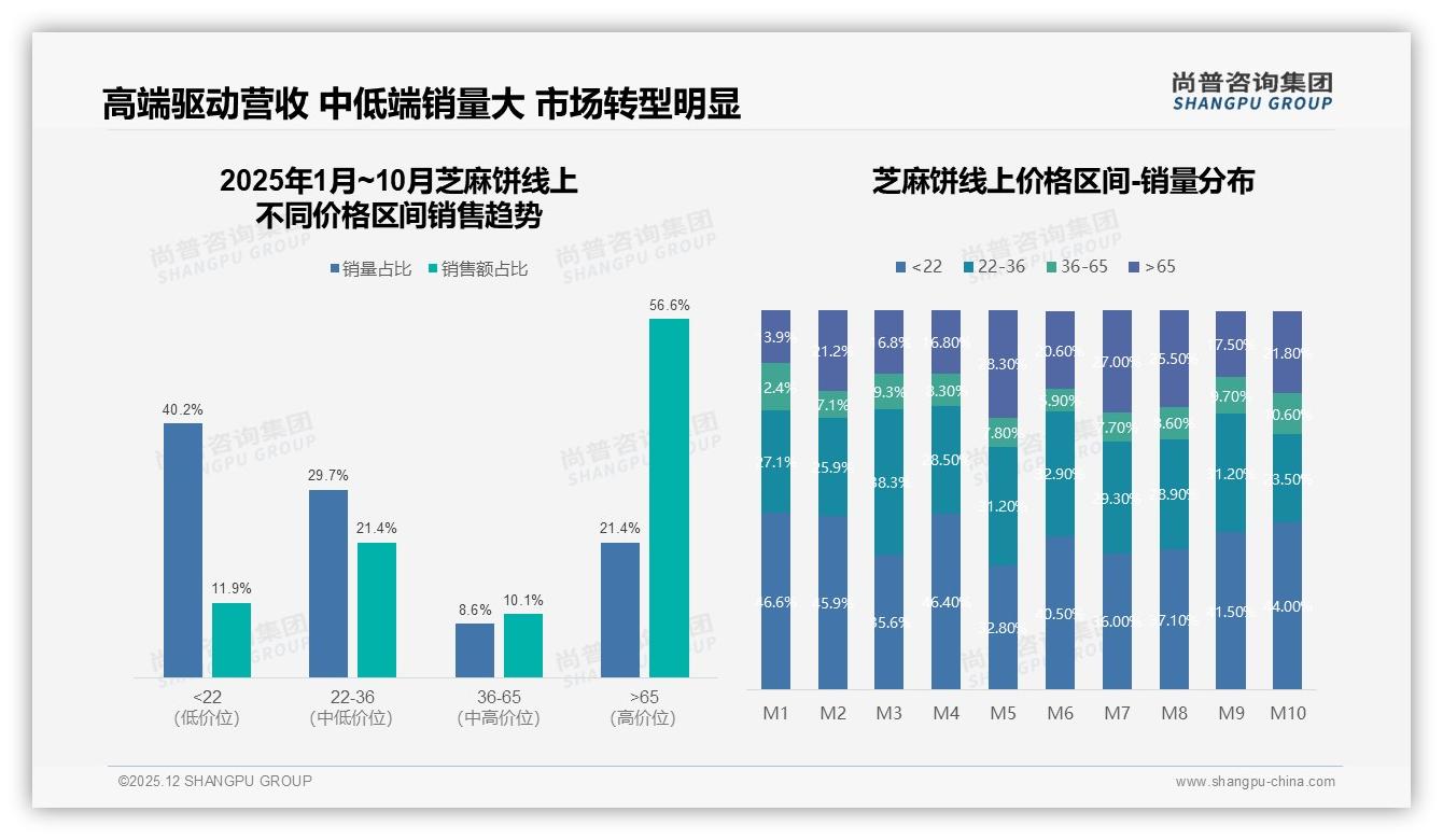 尚普咨询集团权威发布：26-35岁占31%中青年撑起芝麻饼半边天-2025年12月-芝麻饼-38
