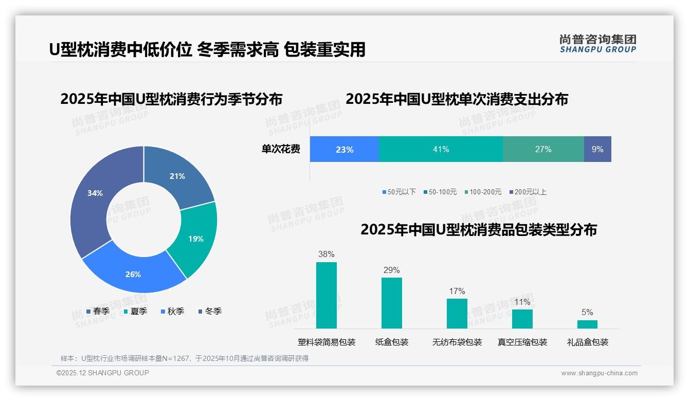 尚普咨询集团行业观察：42%消费者最信任真实用户_U型枕明星代言仅4%投效应急降-2025年12月-U型枕-38