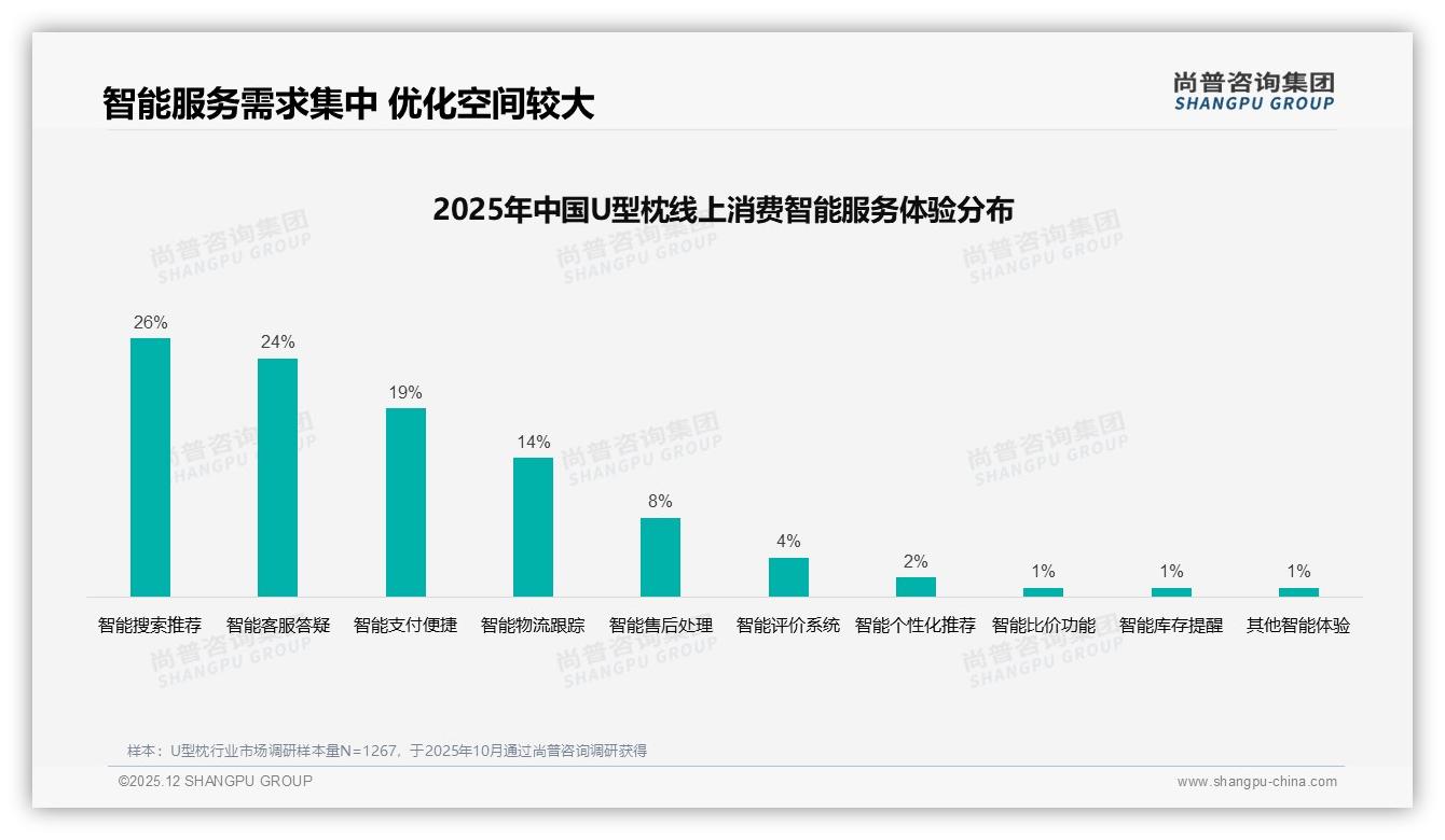 93%消费者选择国产品牌_U型枕本土供应链优势扩大——尚普咨询集团研报速览-2025年12月-U型枕-38