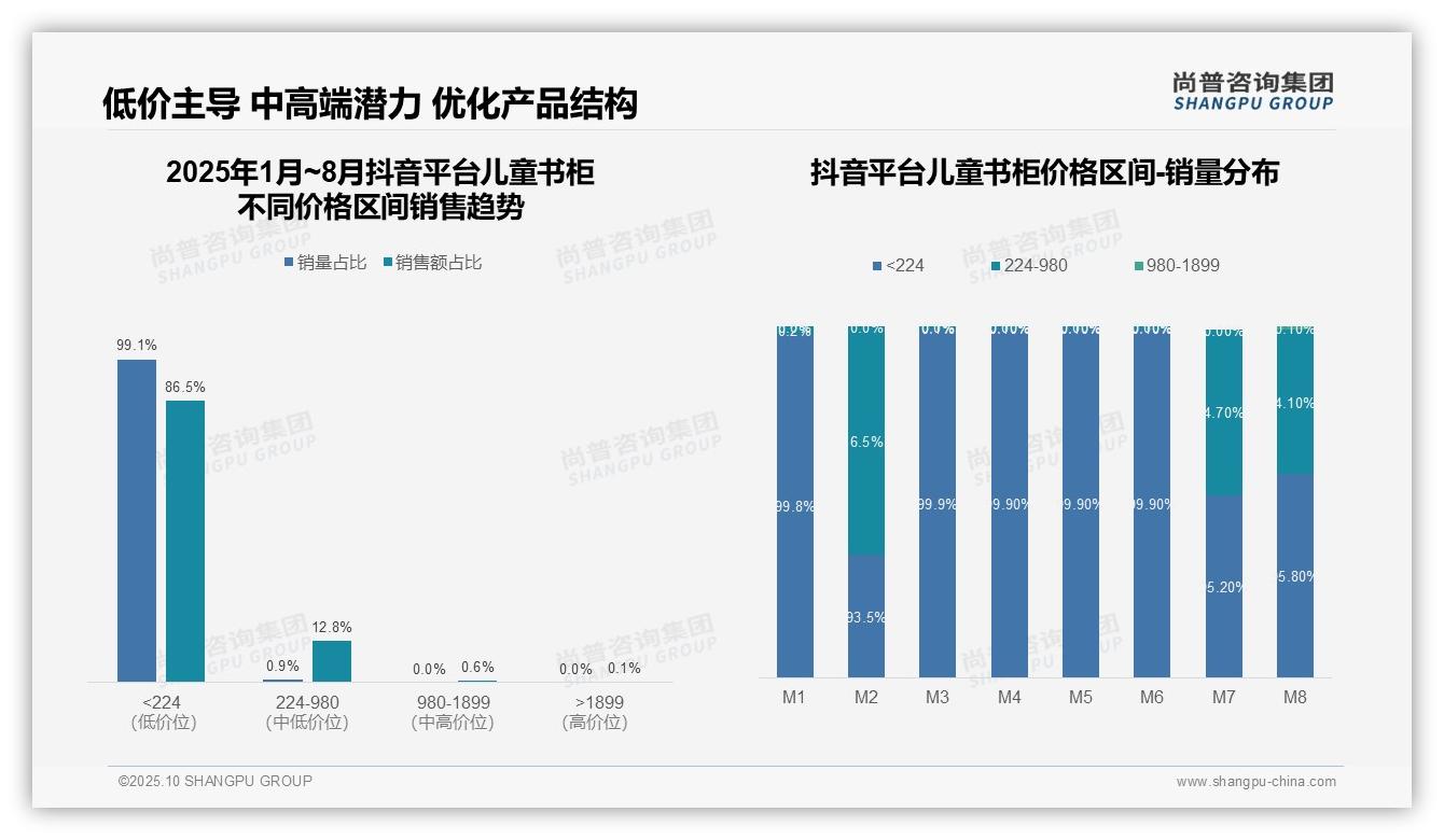 尚普咨询集团证实：抖音平台86.5%儿童书柜销售额依赖低价-2025年10月-儿童书柜-38