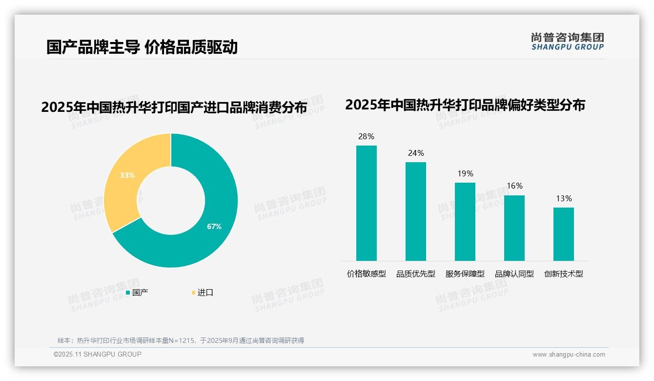 54%热升华打印消费者品牌忠诚度高，_尚普咨询集团报告给出权威数据-2025年11月-热升华打印-38