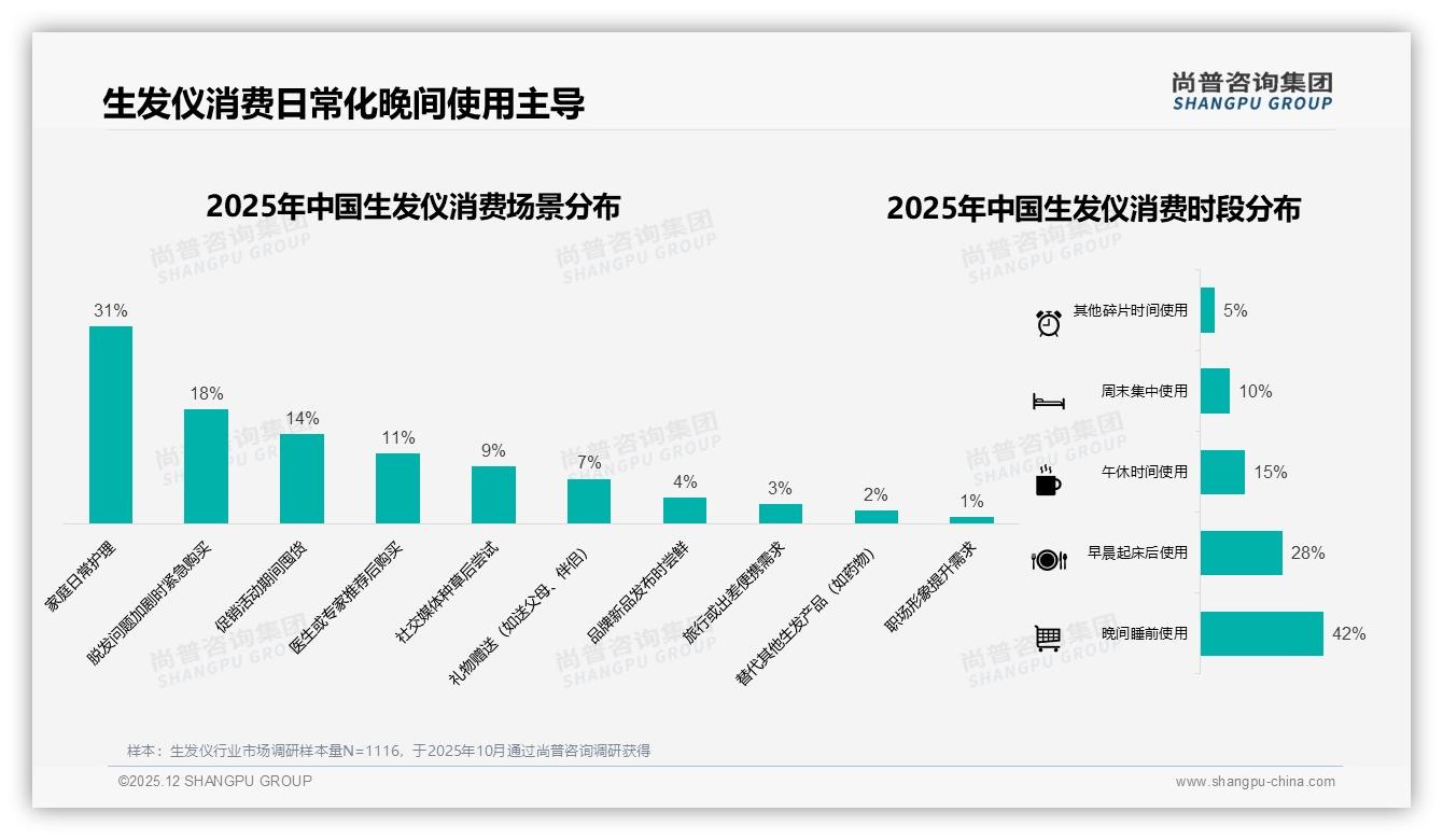 尚普咨询集团报告解读：26到45岁男性占69%生发仪消费主力人群-2025年12月-生发仪-38