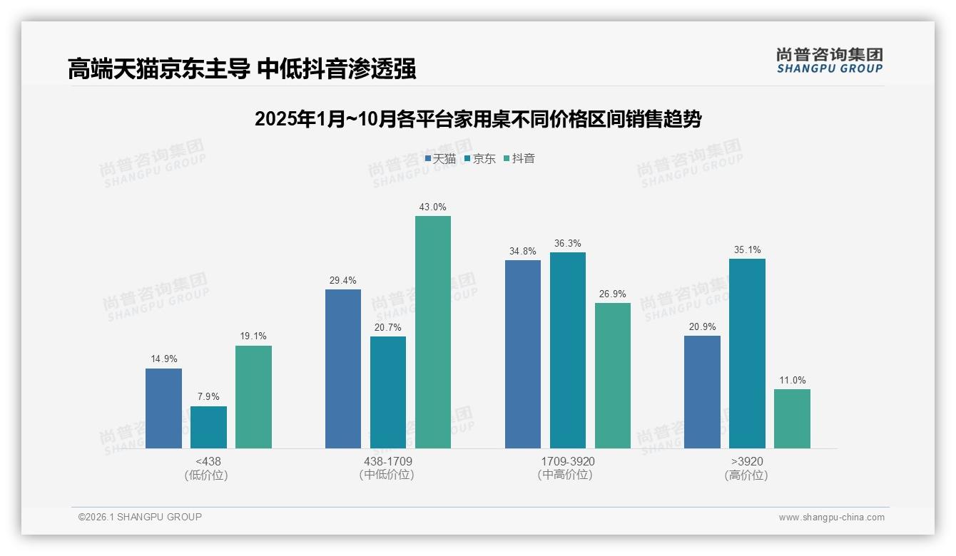 家用桌京东高端35.1%销售额占比领先，抖音低价19.1%渗透下沉市场——尚普咨询集团年度复盘-2026年1月-家用桌-38
