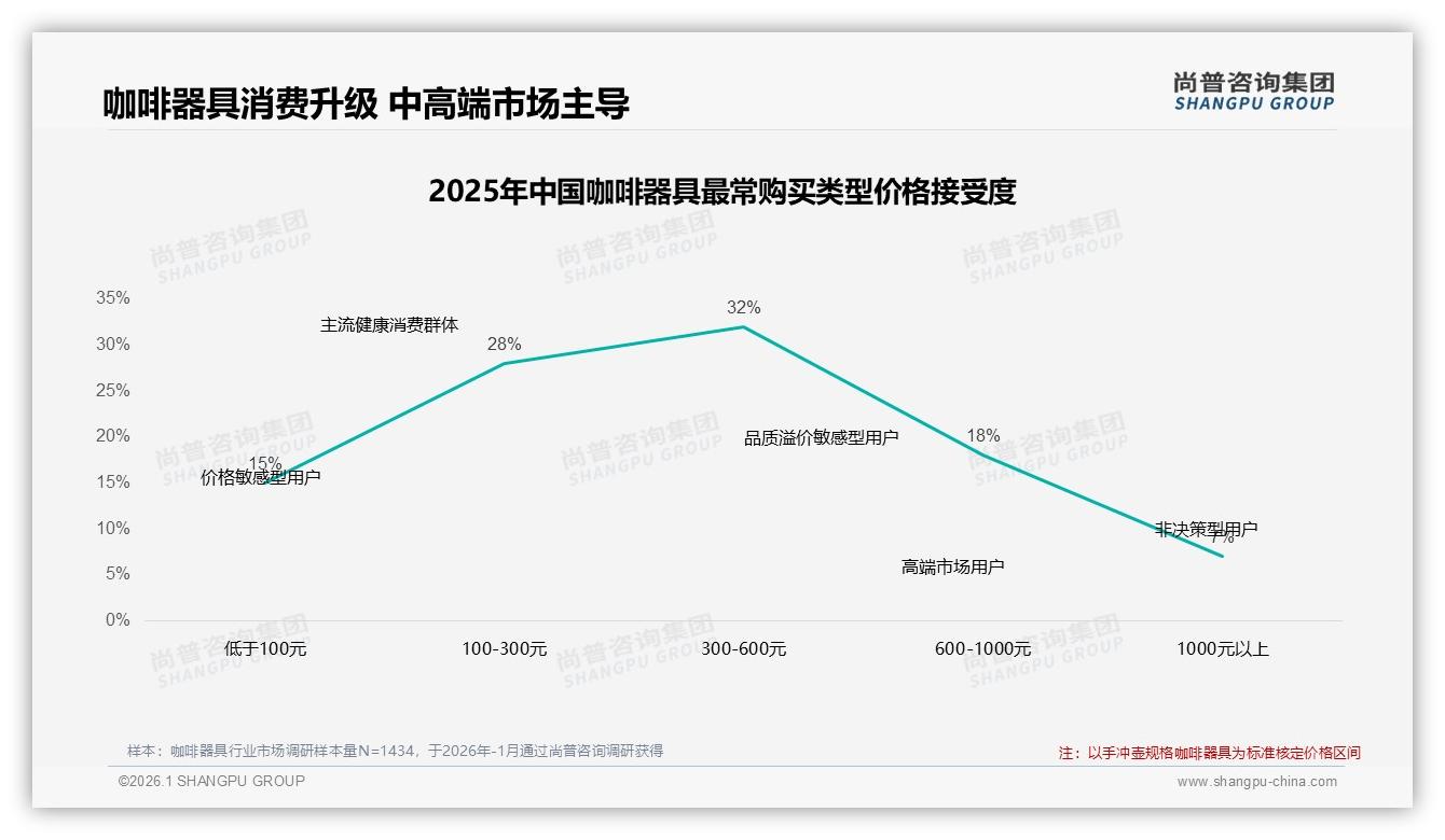 尚普咨询集团行业观察：天猫占50%份额但抖音109%增幅，咖啡器具品牌抢内容电商-2026年1月-咖啡器具-38