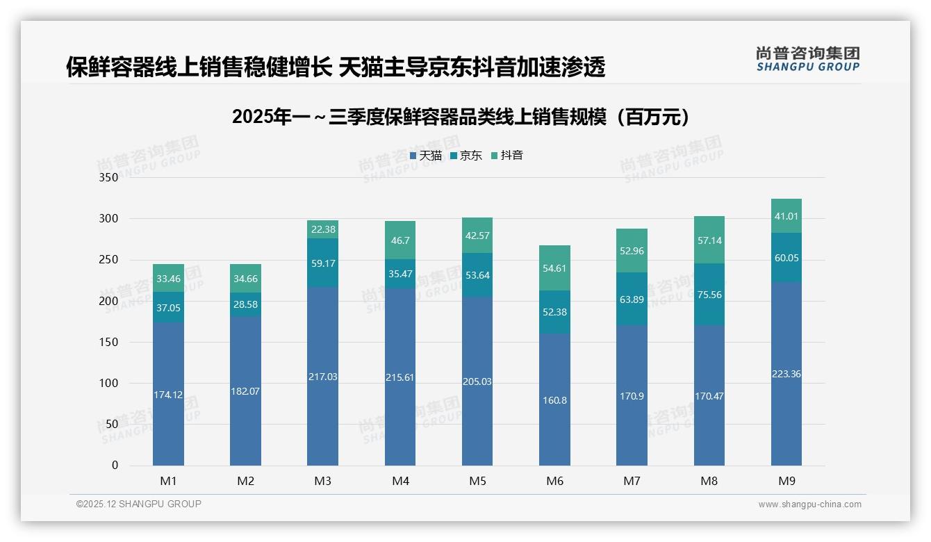 尚普咨询集团保鲜容器趋势报告：70%以上复购率品牌占54%，31%消费者因更低价换牌-2025年12月-保鲜容器-38
