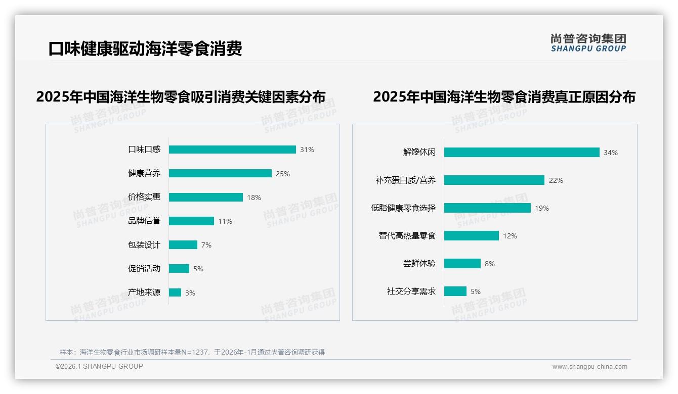 尚普咨询集团权威发布：26至35岁消费者占比31%驱动海洋生物零食下沉市场扩容-2026年1月-海洋生物零食-38