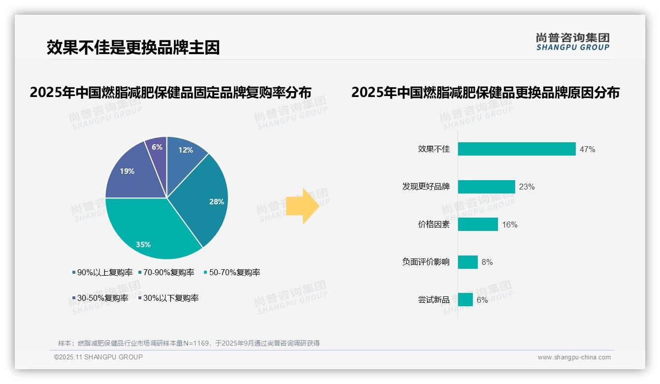 重磅发现：47%消费者因效果不佳更换燃脂减肥保健品品牌，尚普咨询集团报告发布-2025年11月-燃脂减肥保健品-38