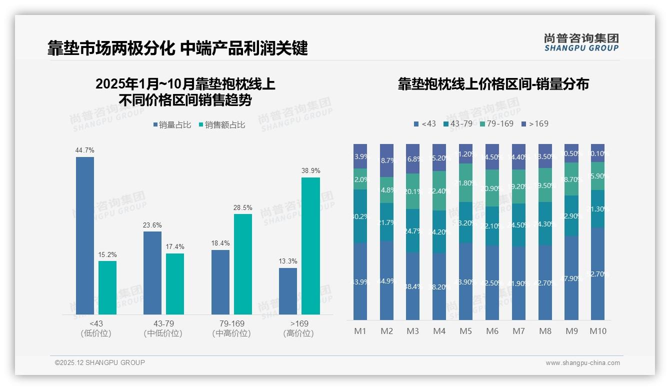 尚普咨询集团品类洞察：26到35岁女性占31%靠垫抱枕下沉市场掘金-2025年12月-靠垫抱枕-38