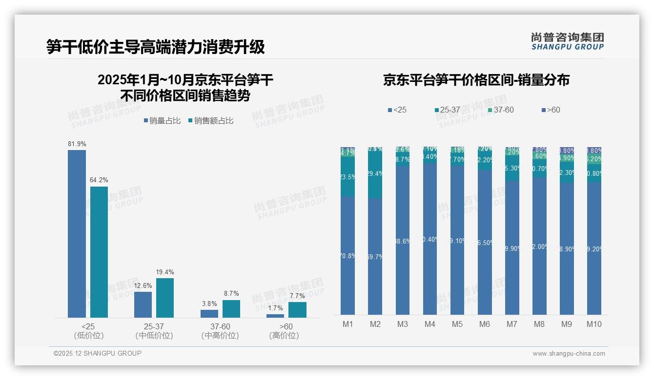 价格上涨10%后仅42%消费者照买笋干品牌促销依赖度待解——尚普咨询集团研究报告精选-2025年12月-笋干-38