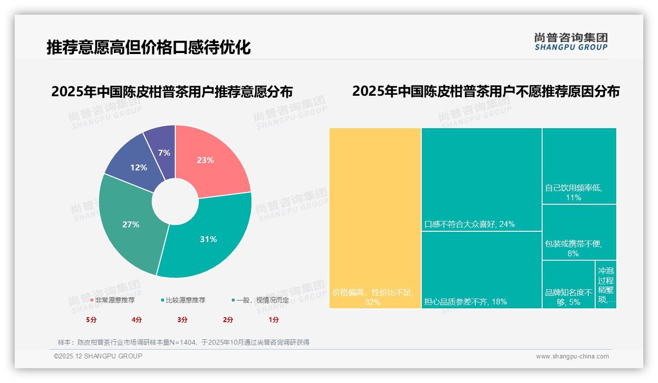 尚普咨询集团专题解读：97%国产占比主导陈皮柑普茶，新会核心产区38%品牌溢价待放大-2025年12月-陈皮柑普茶-38