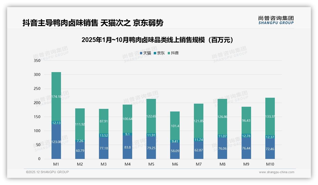 鸭脖偏好25%鸭肉卤味核心单品抖音销量50%攻略——尚普咨询集团趋势雷达-2025年12月-鸭肉卤味-38