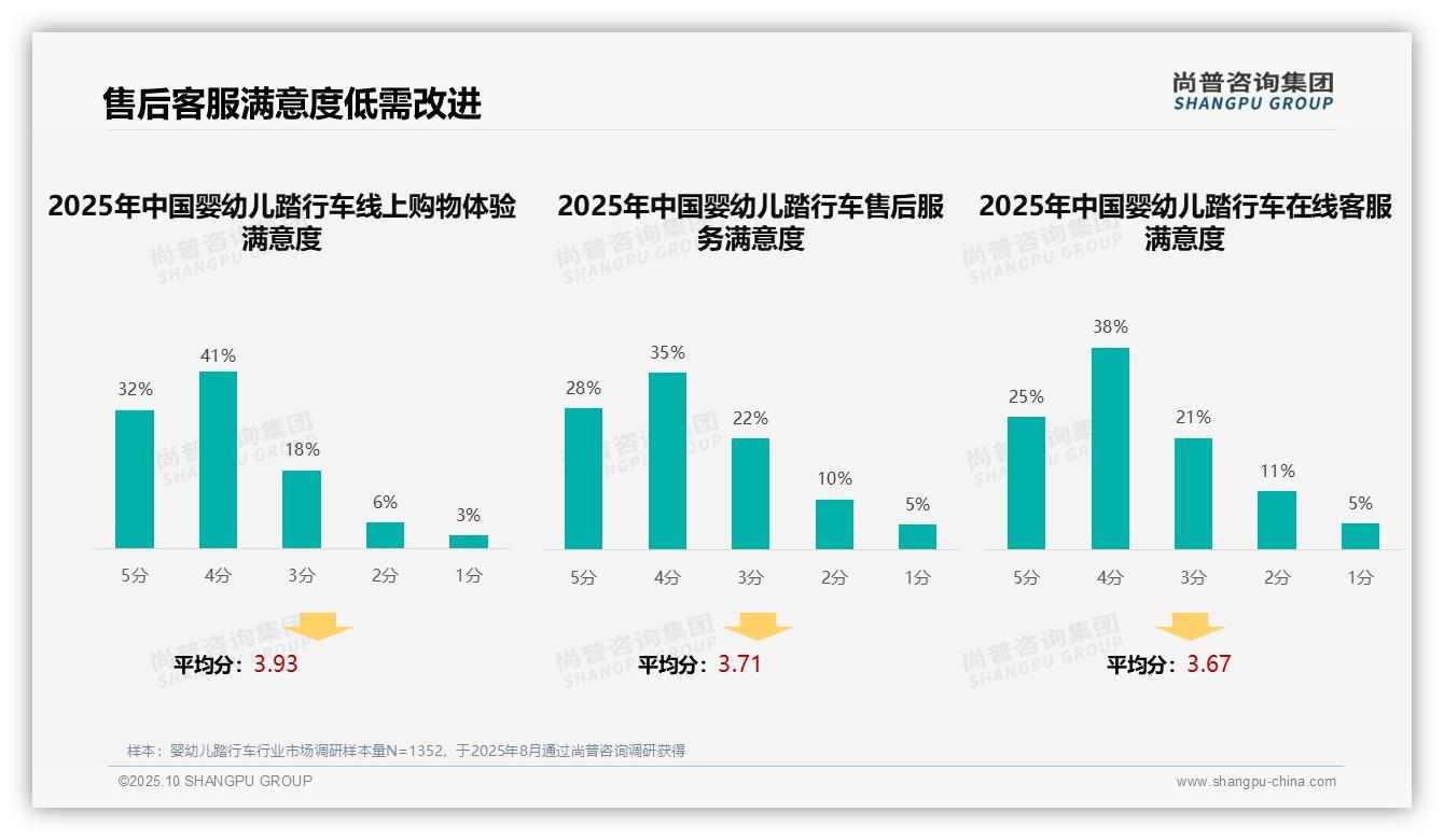 尚普咨询集团报告揭示：42%消费者通过亲友推荐购买婴幼儿踏行车-2025年10月-婴幼儿踏行车-38