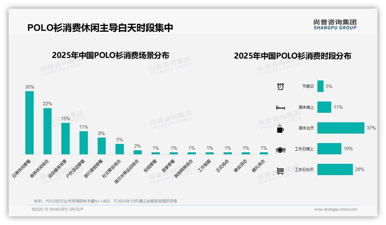 50%推荐意愿暴露POLO衫口碑缺口，质量一般31%差评需优先攻克——尚普咨询集团品类洞察-2025年12月-POLO衫-38