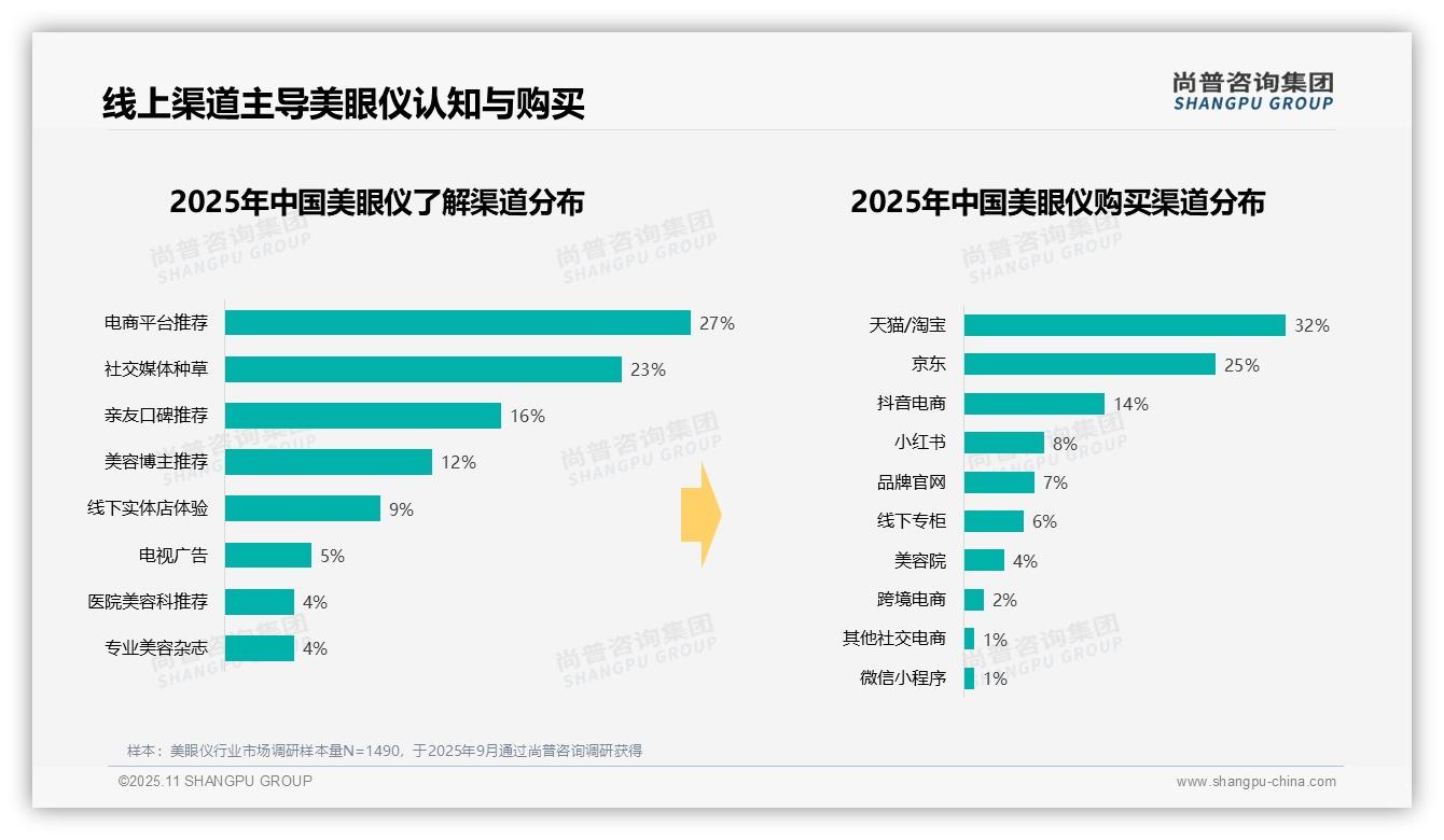 43%消费者晚上睡前使用美眼仪，该趋势获尚普咨询集团报告支持-2025年11月-美眼仪-38