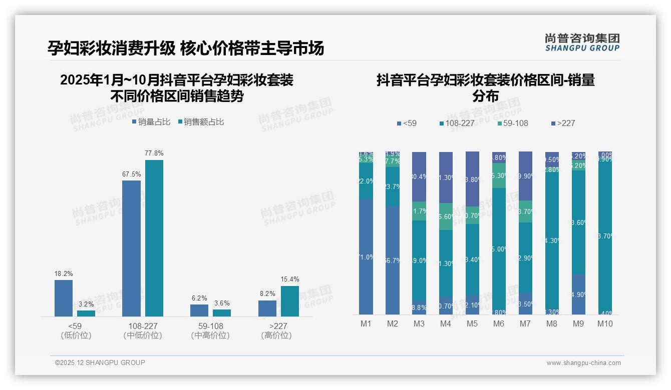 社交媒体32%与电商28%主导认知，孕妇彩妆套装数字口碑决定成交-2025年12月-孕妇彩妆套装-38