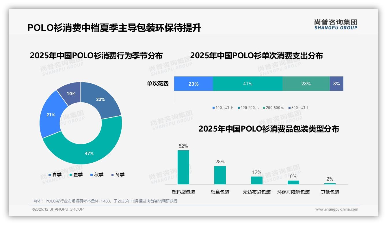 尚普咨询集团POLO衫趋势报告：26至35岁人群31%占比撑起POLO衫中端百亿市场-2025年12月-POLO衫-38