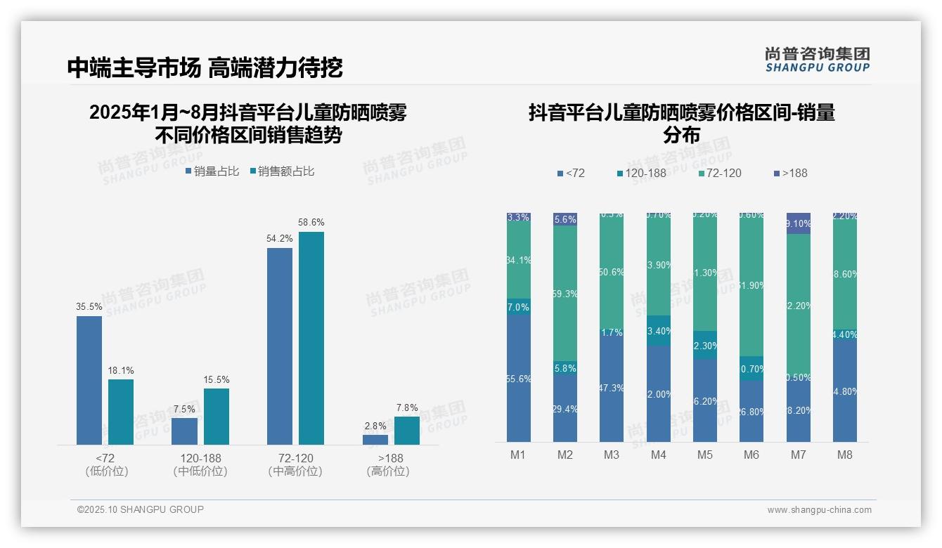 中高端产品贡献41.9%销售额——尚普咨询集团趋势报告摘要-2025年10月-儿童防晒喷雾-38