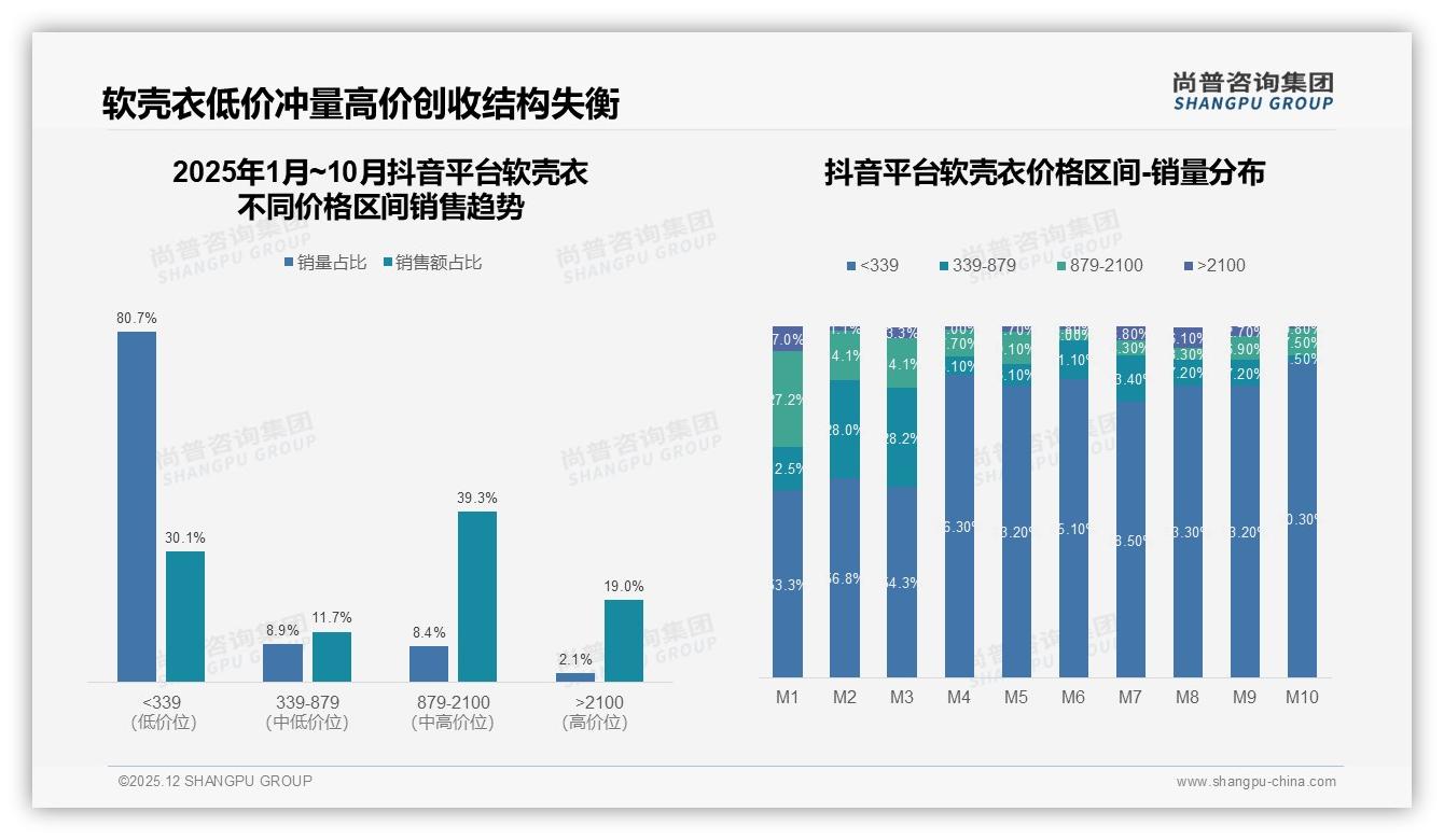 天猫高价位44.8%销售额领跑，抖音低价80.7%销量冲量——尚普咨询集团行业透视-2025年12月-软壳衣-38