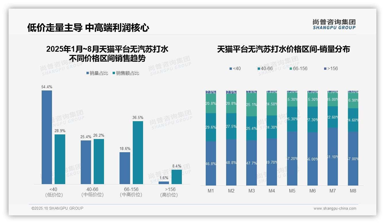 尚普咨询集团报告出炉,指出抖音高端无汽苏打水市场占比19.6%-2025年10月-无汽苏打水-38