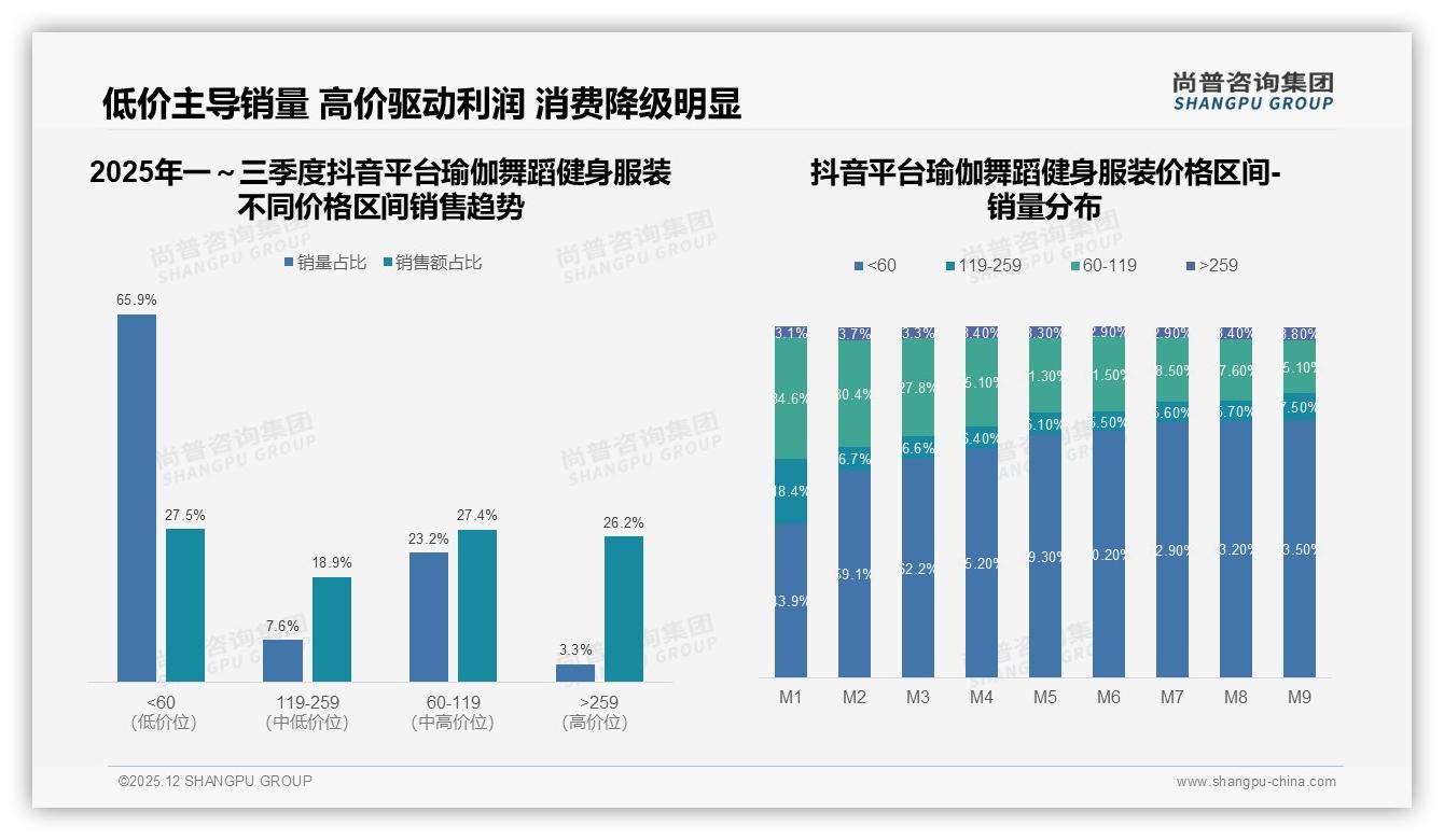 尚普咨询集团品类洞察：抖音直播带货11%占比，瑜伽舞蹈健身服装流量红利如何变现-2025年12月-瑜伽舞蹈健身服装-38