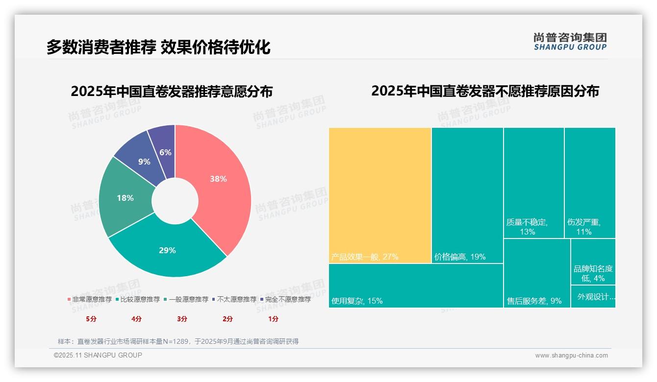 38%消费者高度推荐个人美发工具——尚普咨询集团研究报告关键发现-2025年11月-直卷发器-38