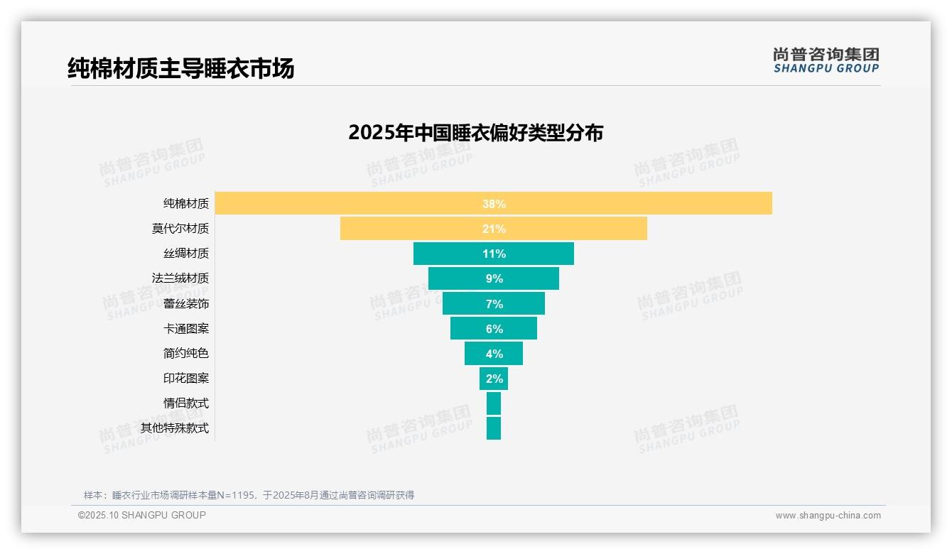 舒适度42%成睡衣消费首要因素——尚普咨询集团研究报告关键发现-2025年10月-睡衣-38