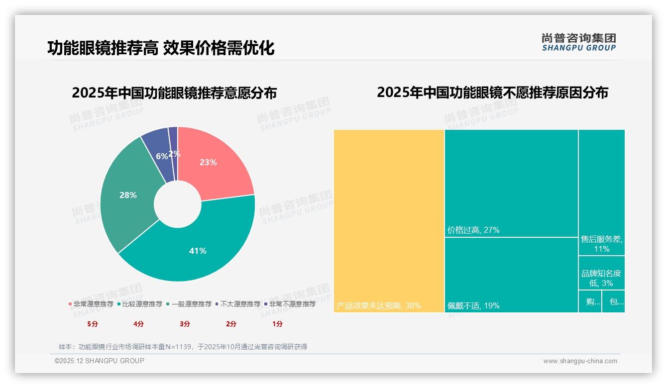 尚普咨询集团独家披露：智能验光47%需求线上购镜体验升级-2025年12月-功能眼镜-38