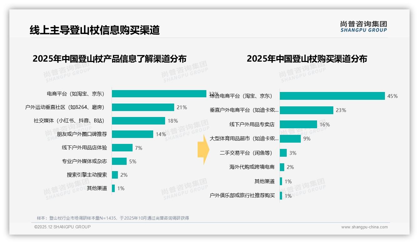 尚普咨询集团消费研究：45%综合电商购登山杖，32%平台信息先入为主-2025年12月-登山杖-38