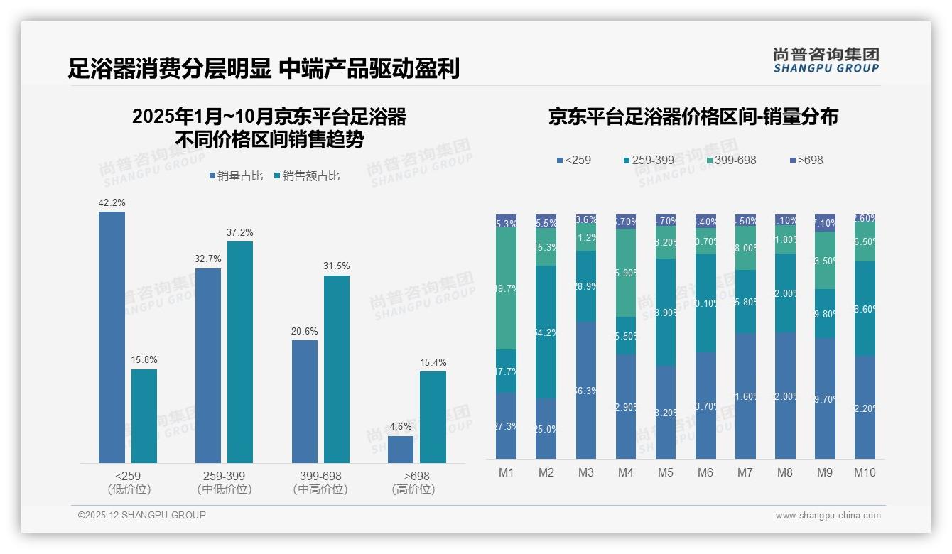 足浴器49%推荐意愿背后28%不满效果，尚普咨询集团独家披露-2025年12月-足浴器-38