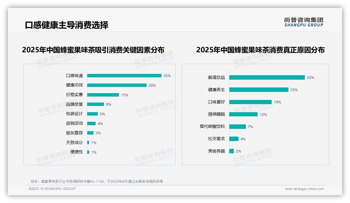 50%蜂蜜果味茶消费者偏好传统口味——尚普咨询集团报告深度解析-2025年10月-蜂蜜果味茶-38