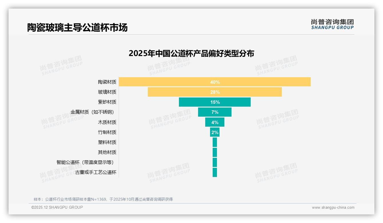 尚普咨询集团公道杯品类年报：26到45岁占比61%中青年成公道杯消费主力-2025年12月-公道杯-38