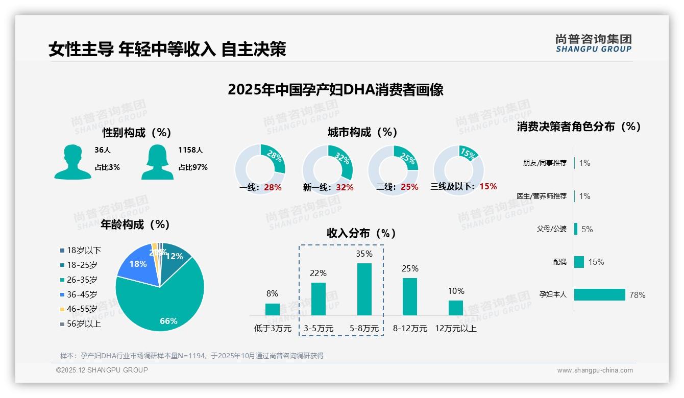 孕产妇DHA消费78%由孕妇本人决策，安全成分成首要看点——尚普咨询集团报告披露-2025年12月-孕产妇DHA-38