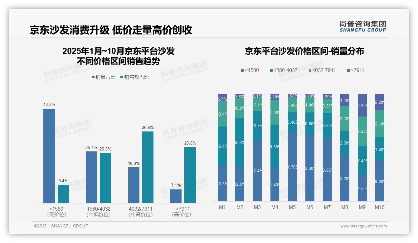 尚普咨询集团趋势雷达：83%消费者买国产沙发，性价比与耐用度成品牌护城河-2026年1月-沙发-38