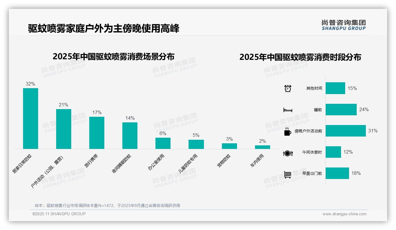 季节性消费占比57%凸显市场特征——尚普咨询集团研究报告关键发现-2025年11月-驱蚊喷雾-38