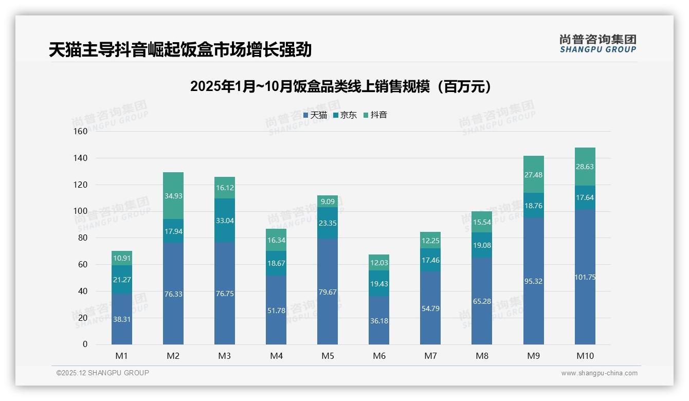 线上渠道52%占比成主战场，尚普咨询集团饭盒品类年报解析电商打法-2025年12月-饭盒-38
