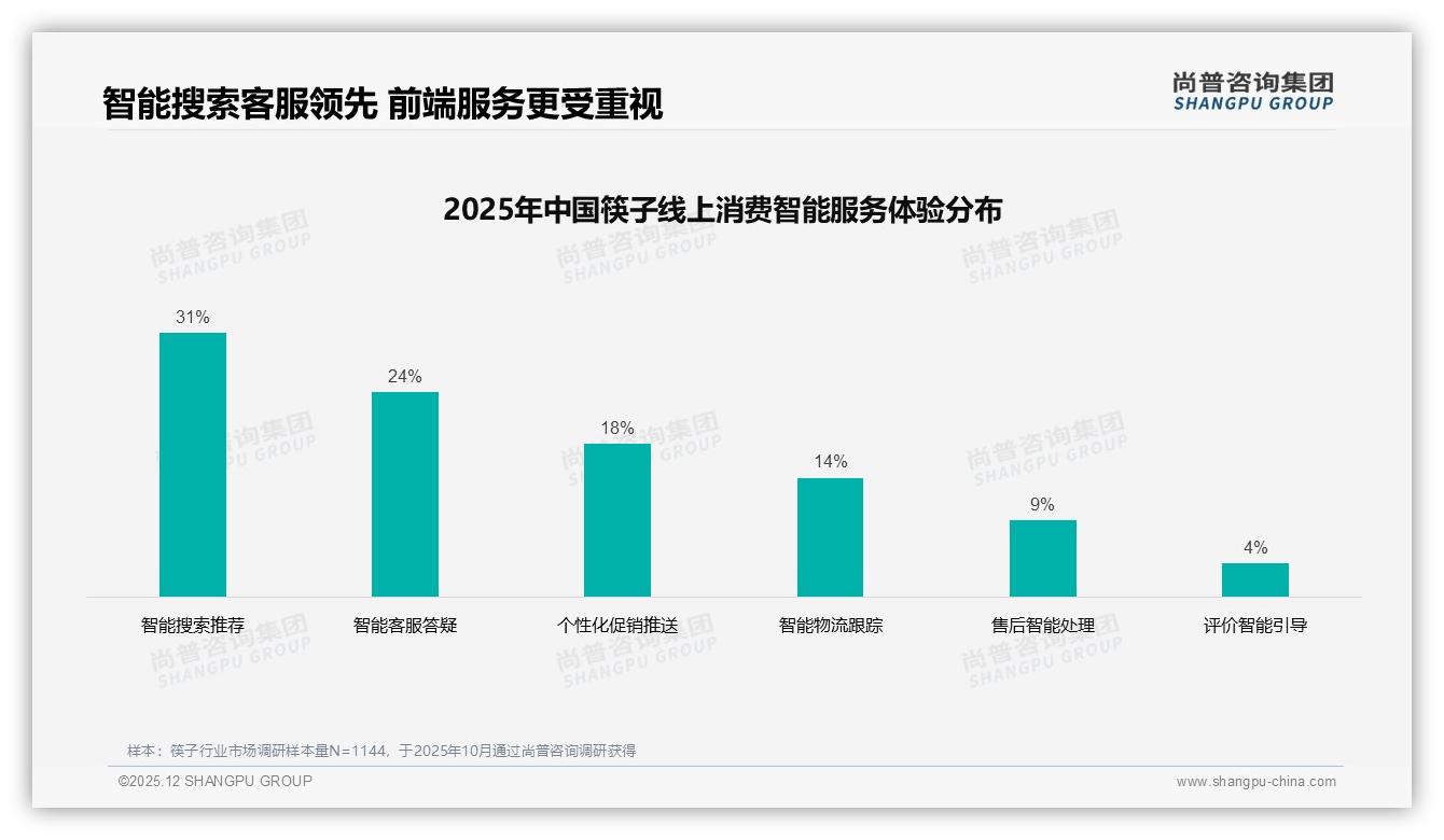价格上涨10%后41%用户仍买单，33%减少频率，筷子品牌促销杠杆怎么玩——尚普咨询集团专题解读-2025年12月-筷子-38