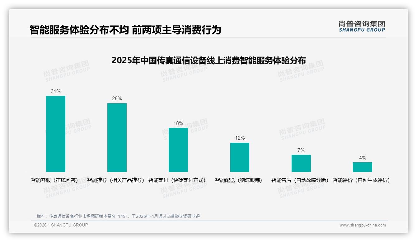 多功能一体机占47%销量，传真通信设备功能集成趋势明显——尚普咨询集团报告披露-2026年1月-传真通信设备-38