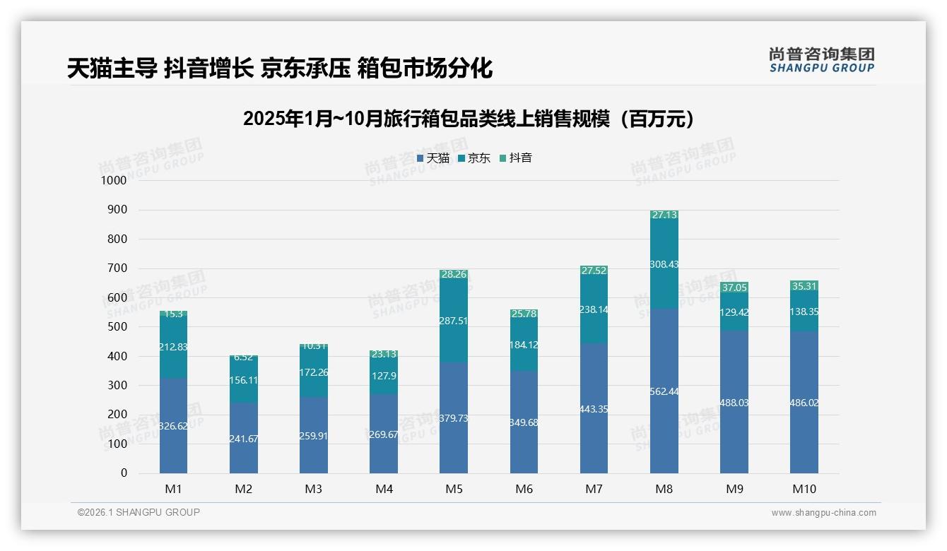 旅行箱包55%线上成交，抖音1-10月暴增130.5%——尚普咨询集团《2025年中国旅行箱包市场洞察报告》-2026年1月-旅行箱包-38