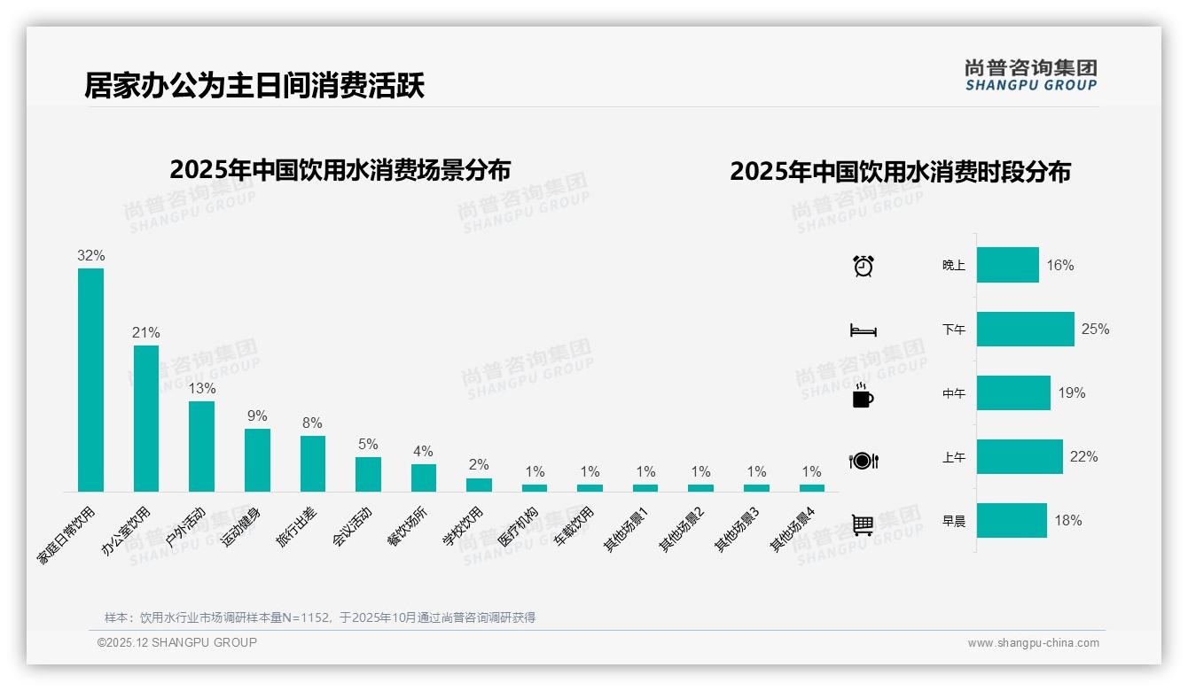 夏季39%销售冲顶，饮用水塑料瓶52%包装主导——尚普咨询集团趋势雷达-2025年12月-饮用水-38
