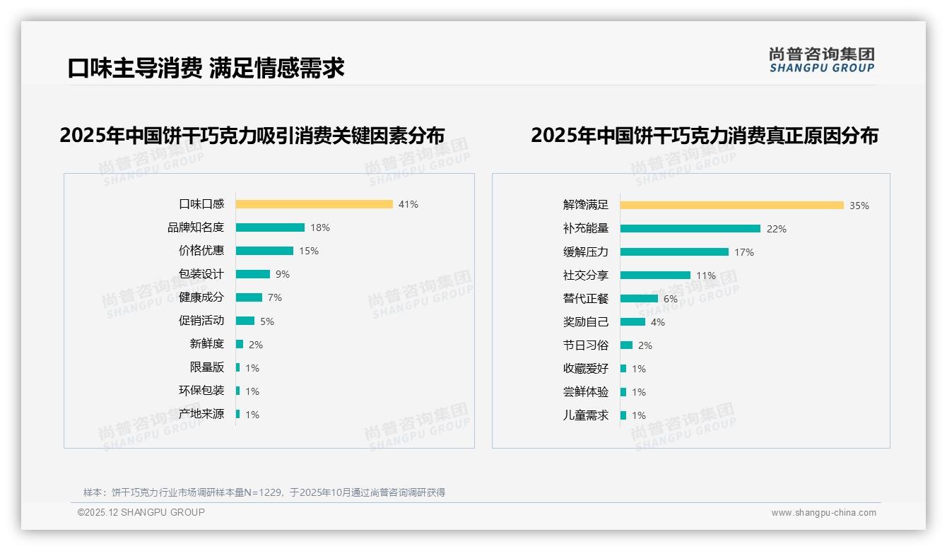 5-10元价格带38%接受度最高，饼干巧克力中低价位王者——尚普咨询集团数据洞察-2025年12月-饼干巧克力-38