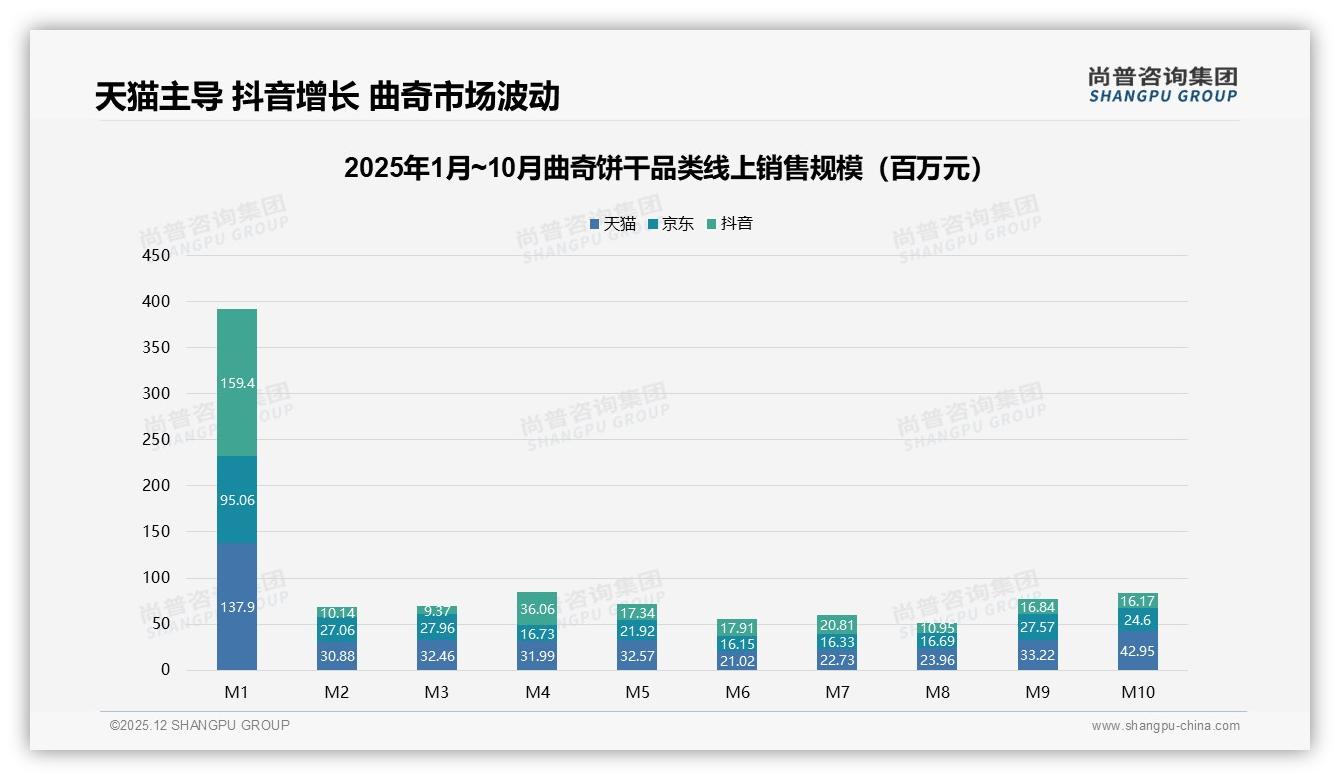 尚普咨询集团独家披露：天猫51%销量来自21元以下曲奇饼干，却仅贡献17.9%销售额-2025年12月-曲奇饼干-38
