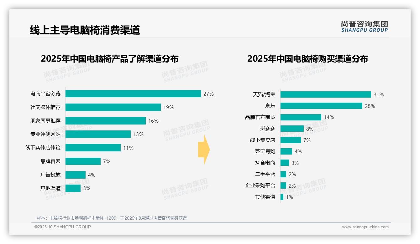 38%电脑椅消费源自家庭办公——引自尚普咨询集团消费者调研报告-2025年10月-电脑椅-38