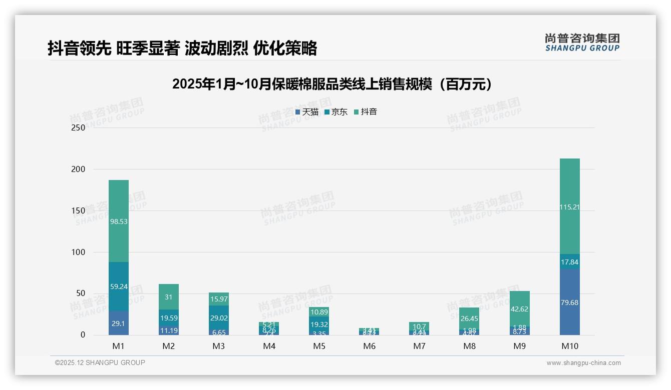 保暖棉服冬季购买69%集中爆发，品牌前置预售抢先机——尚普咨询集团行业观察-2025年12月-保暖棉服-38