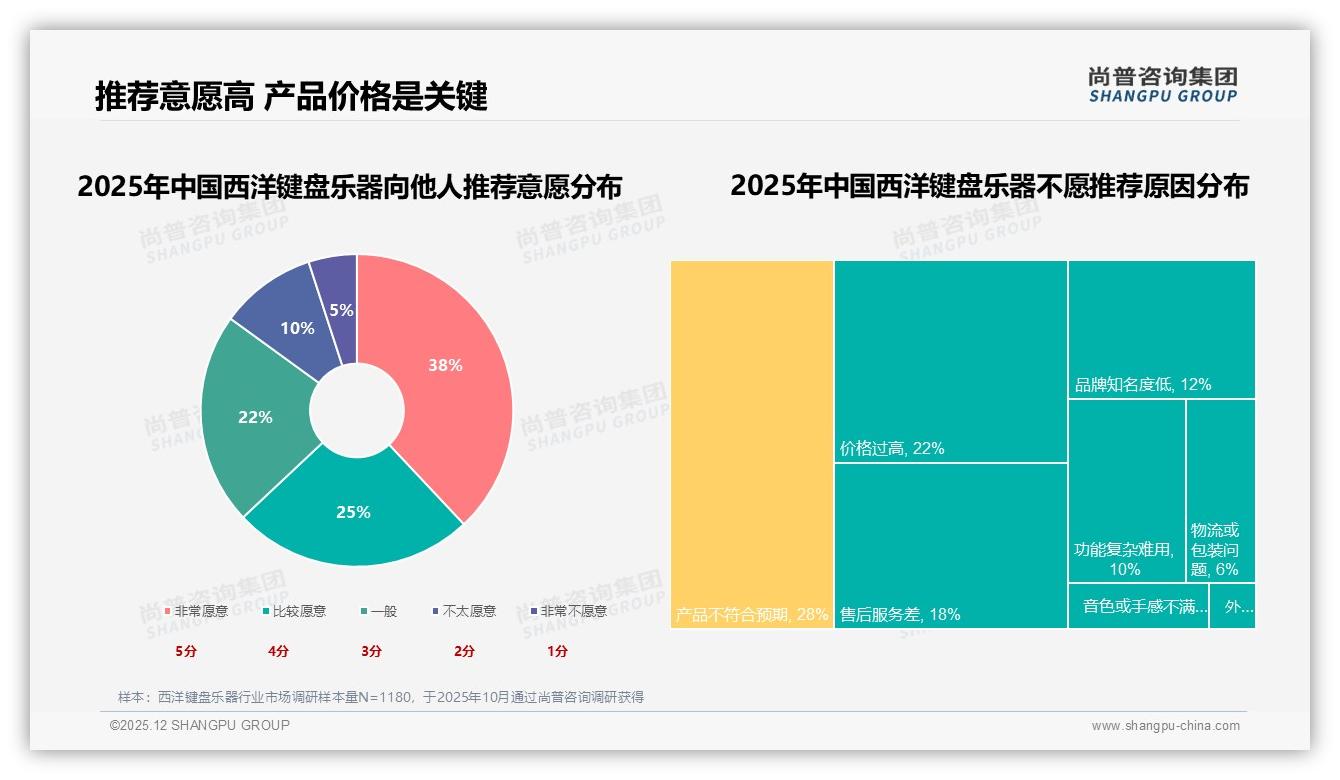 尚普咨询集团权威发布：63%高推荐意愿背后，西洋键盘乐器复购率仅35%-2025年12月-西洋键盘乐器-38
