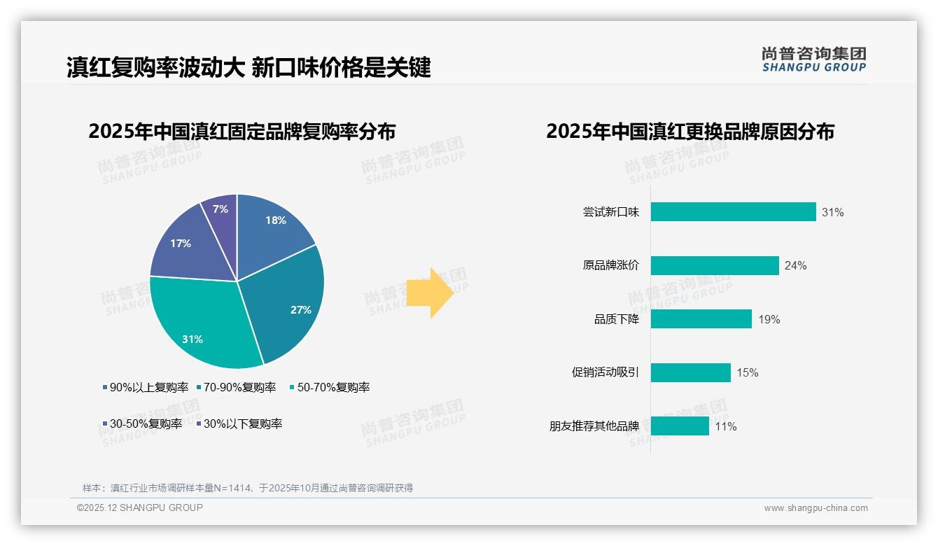 58%消费者愿推荐滇红但24%吐槽品质不稳定尚普咨询称品控成复购关键-2025年12月-滇红-38