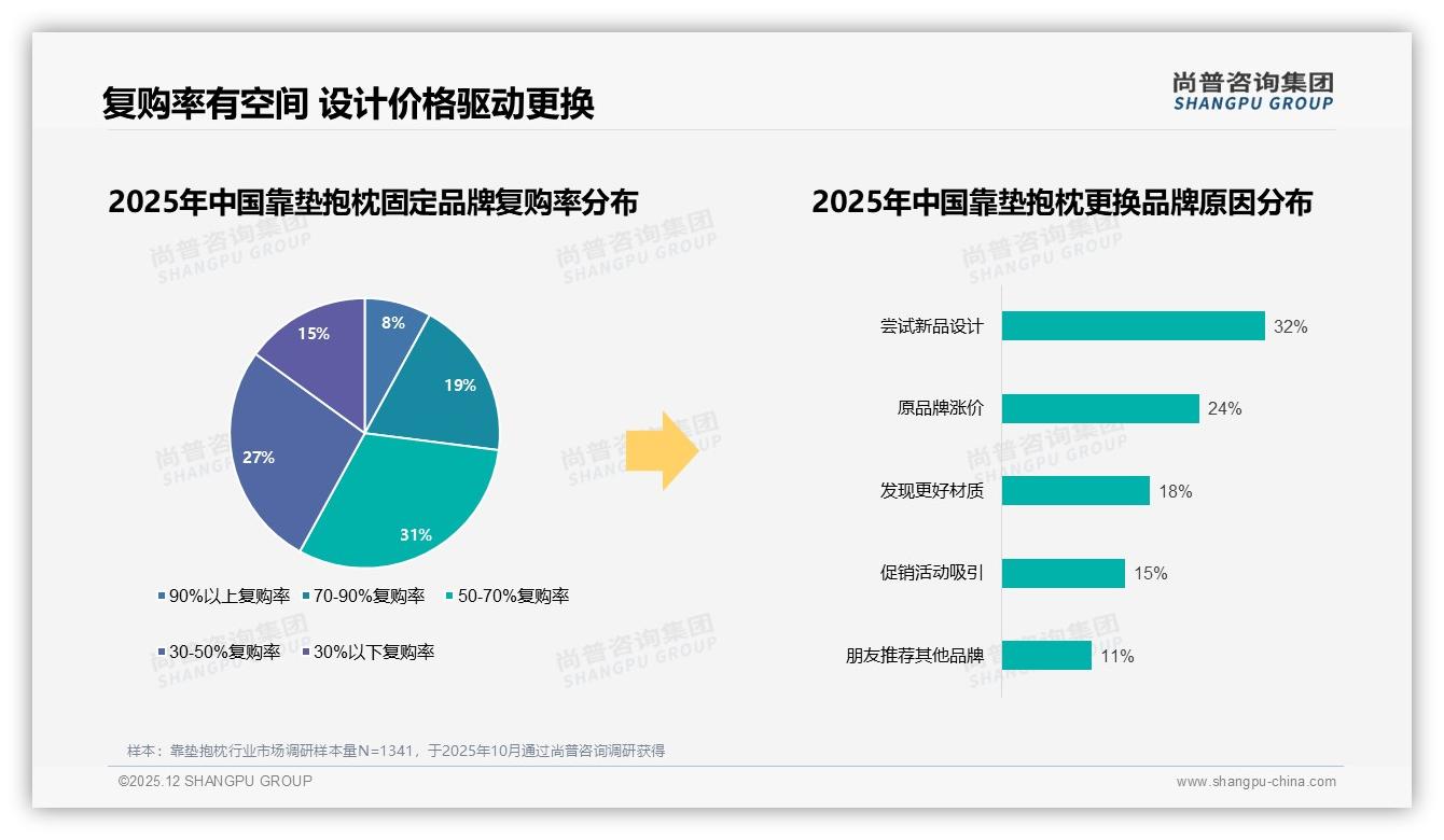 尚普咨询集团趋势雷达：82%靠垫抱枕线上成交电商渠道一家独大-2025年12月-靠垫抱枕-38